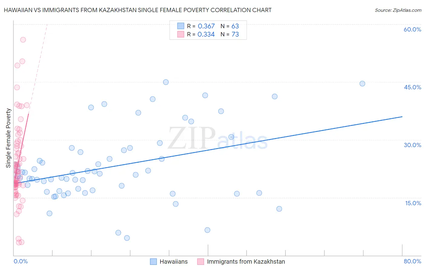 Hawaiian vs Immigrants from Kazakhstan Single Female Poverty