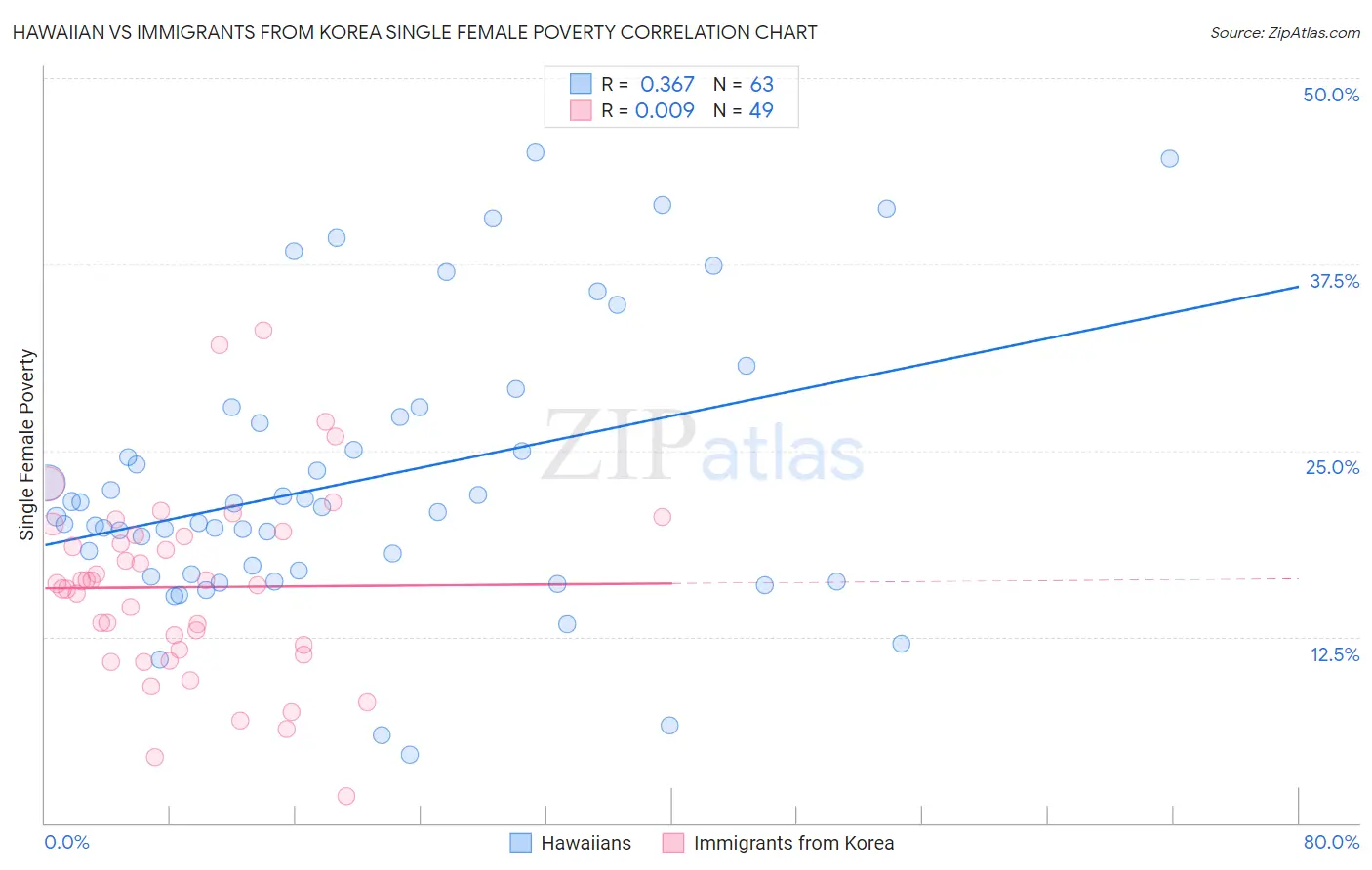 Hawaiian vs Immigrants from Korea Single Female Poverty