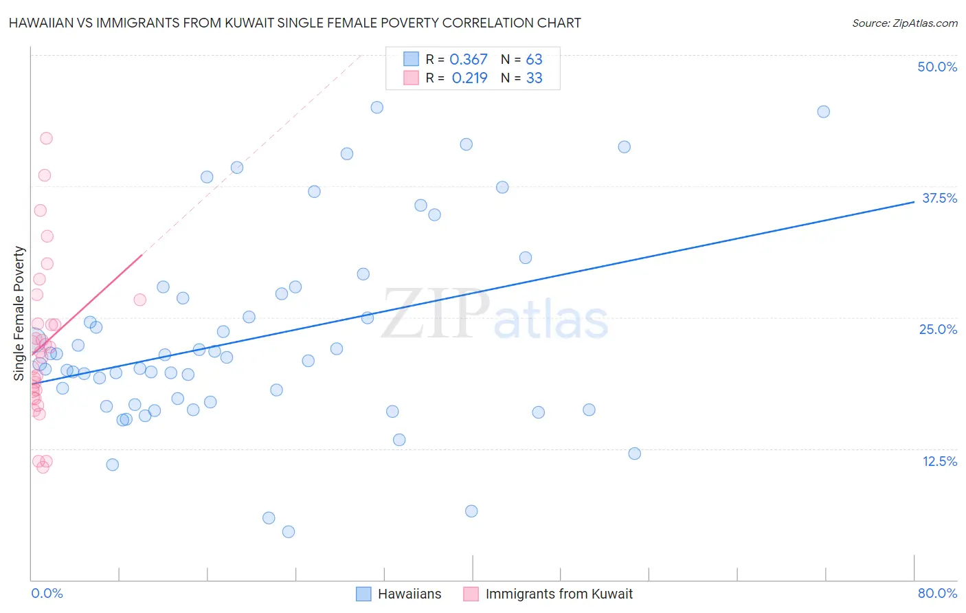 Hawaiian vs Immigrants from Kuwait Single Female Poverty