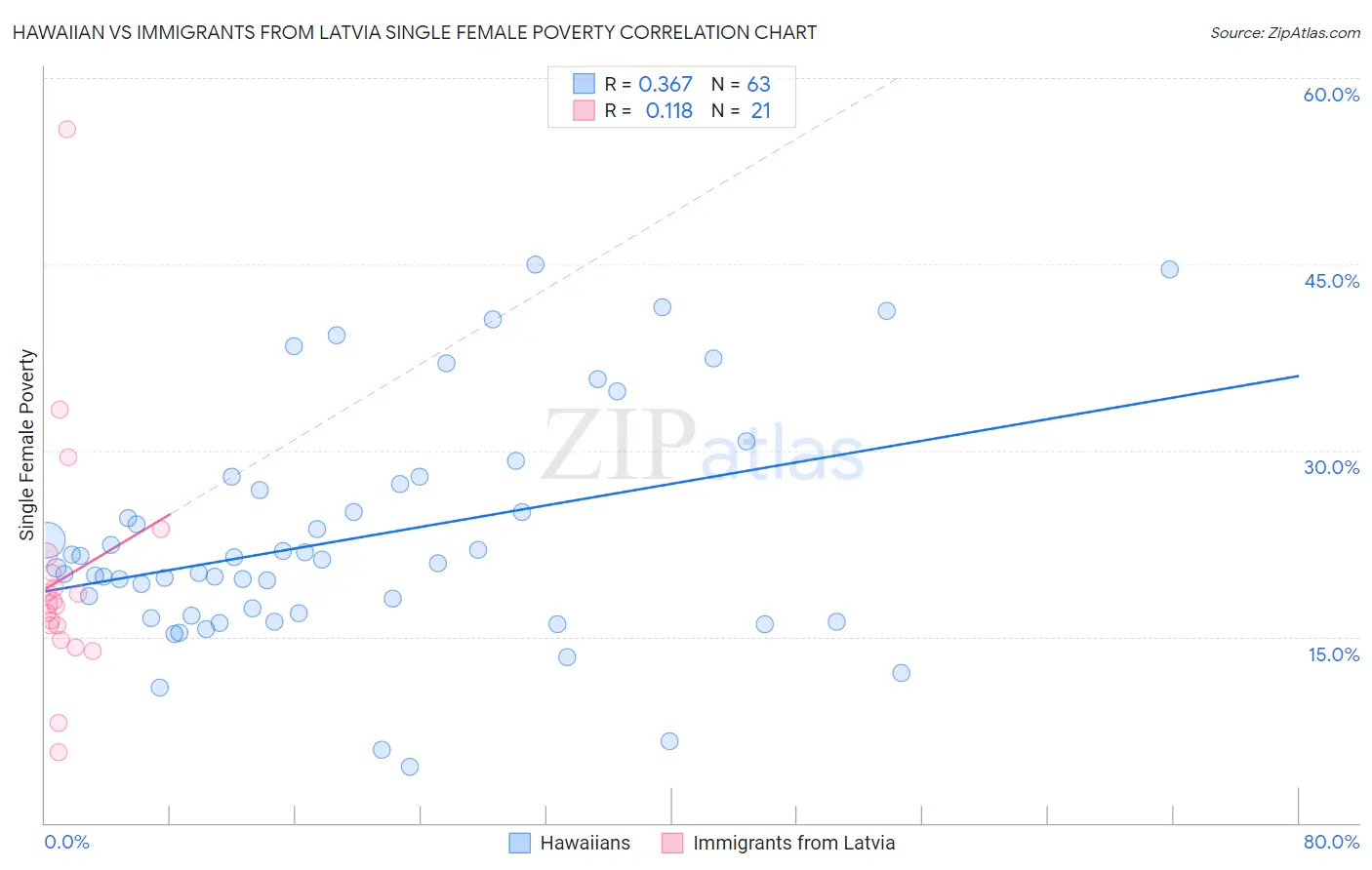 Hawaiian vs Immigrants from Latvia Single Female Poverty