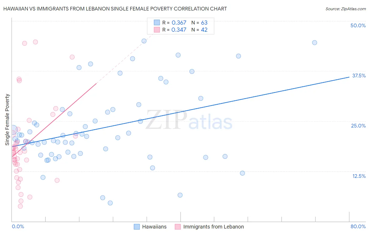 Hawaiian vs Immigrants from Lebanon Single Female Poverty