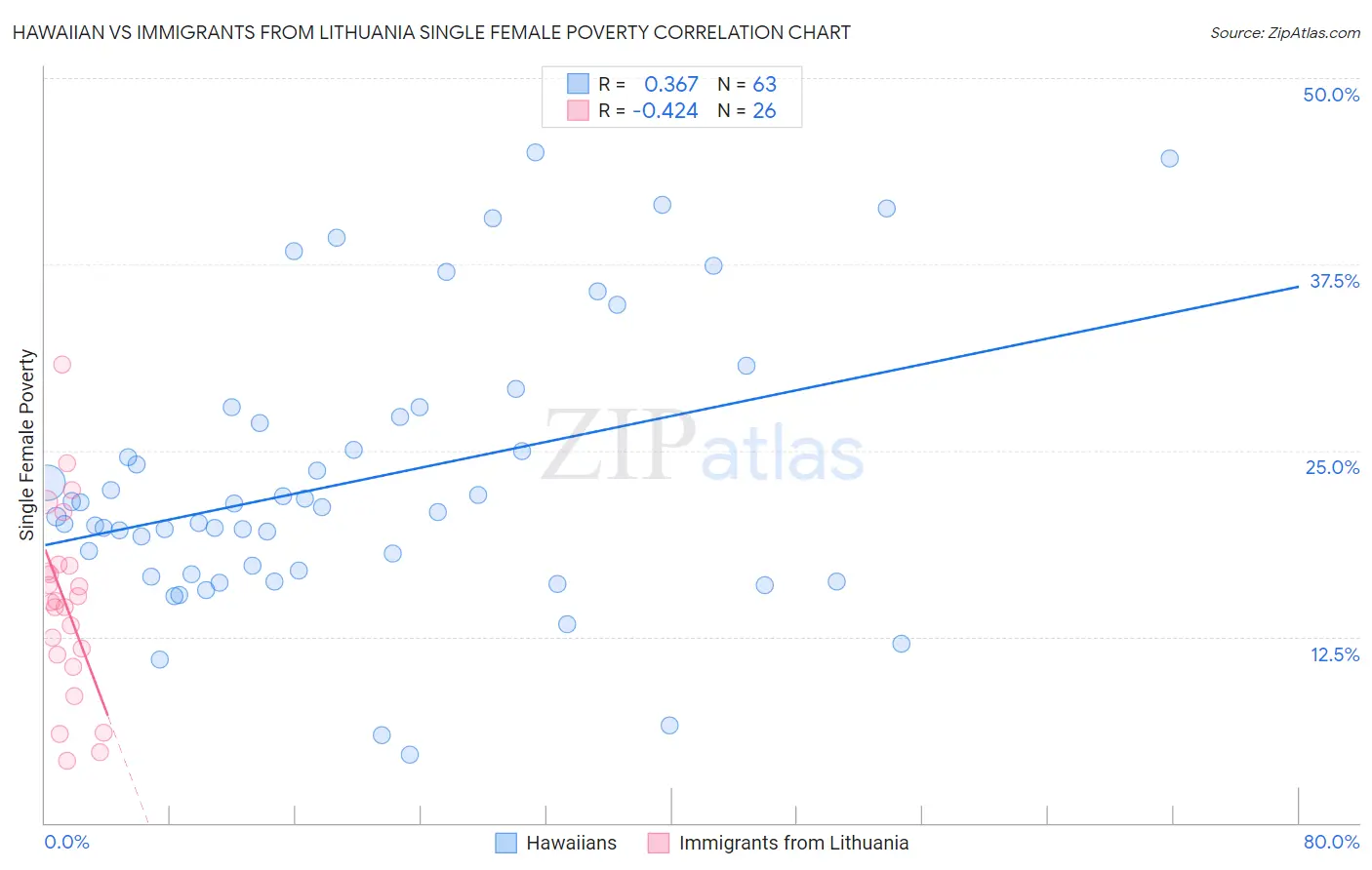 Hawaiian vs Immigrants from Lithuania Single Female Poverty