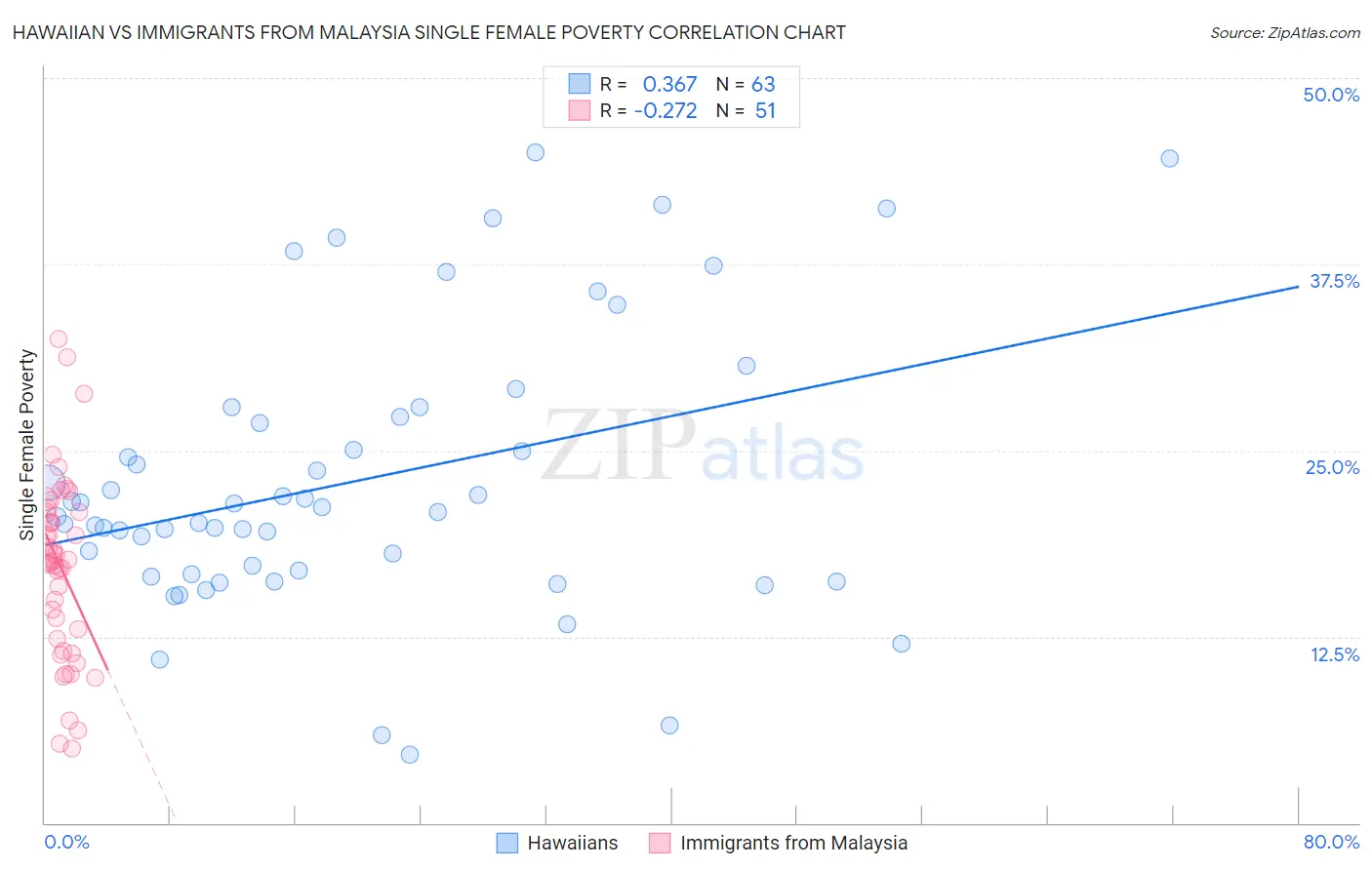 Hawaiian vs Immigrants from Malaysia Single Female Poverty