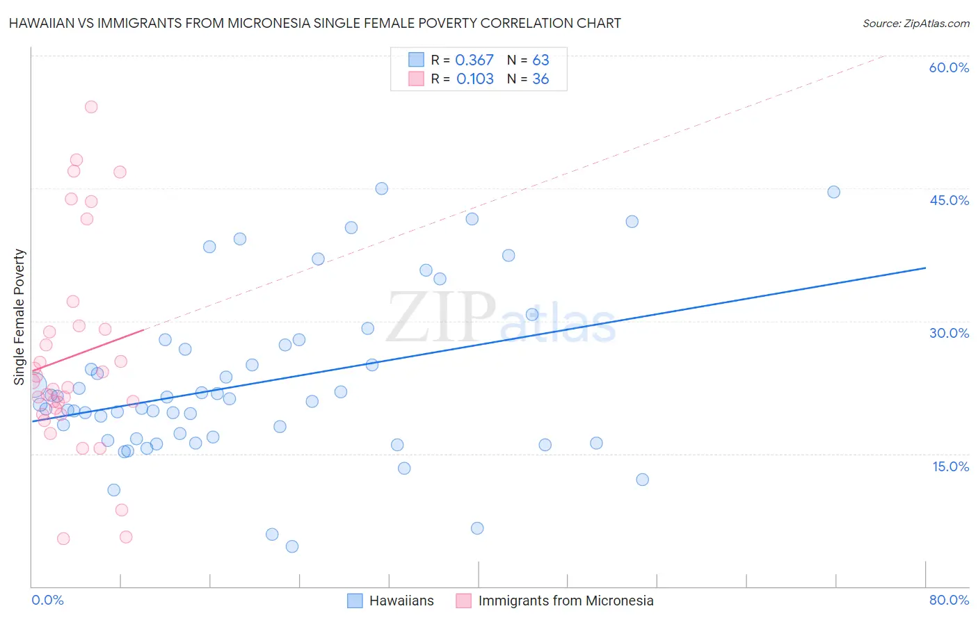 Hawaiian vs Immigrants from Micronesia Single Female Poverty