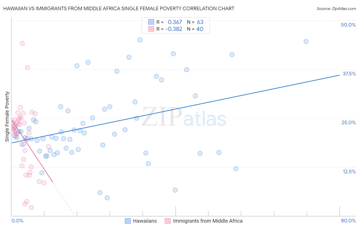 Hawaiian vs Immigrants from Middle Africa Single Female Poverty