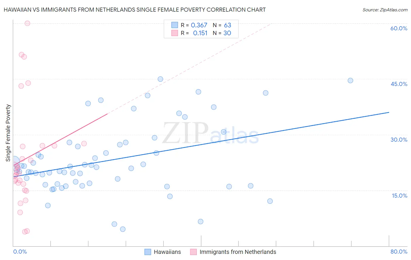 Hawaiian vs Immigrants from Netherlands Single Female Poverty