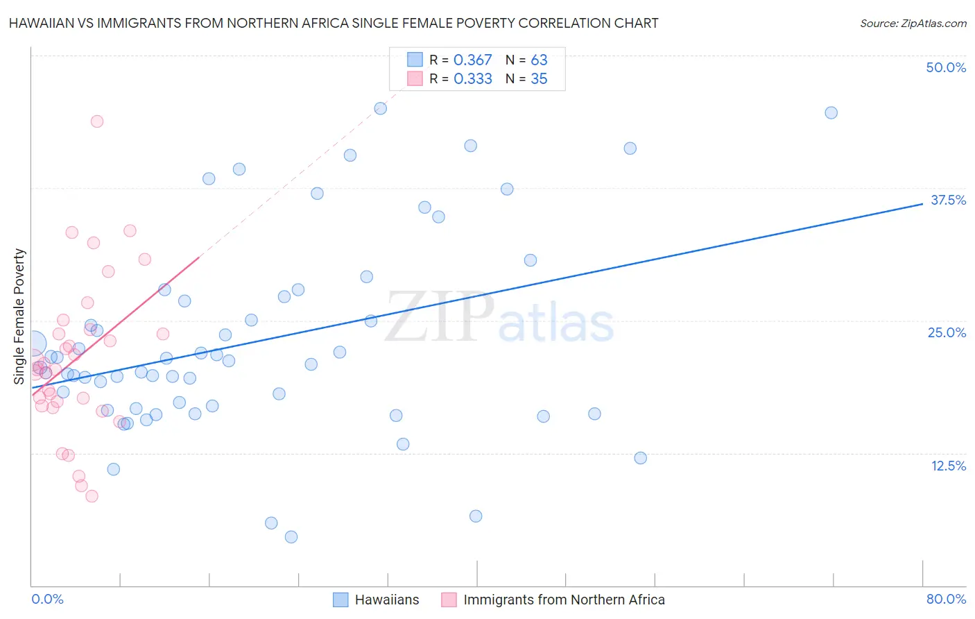 Hawaiian vs Immigrants from Northern Africa Single Female Poverty