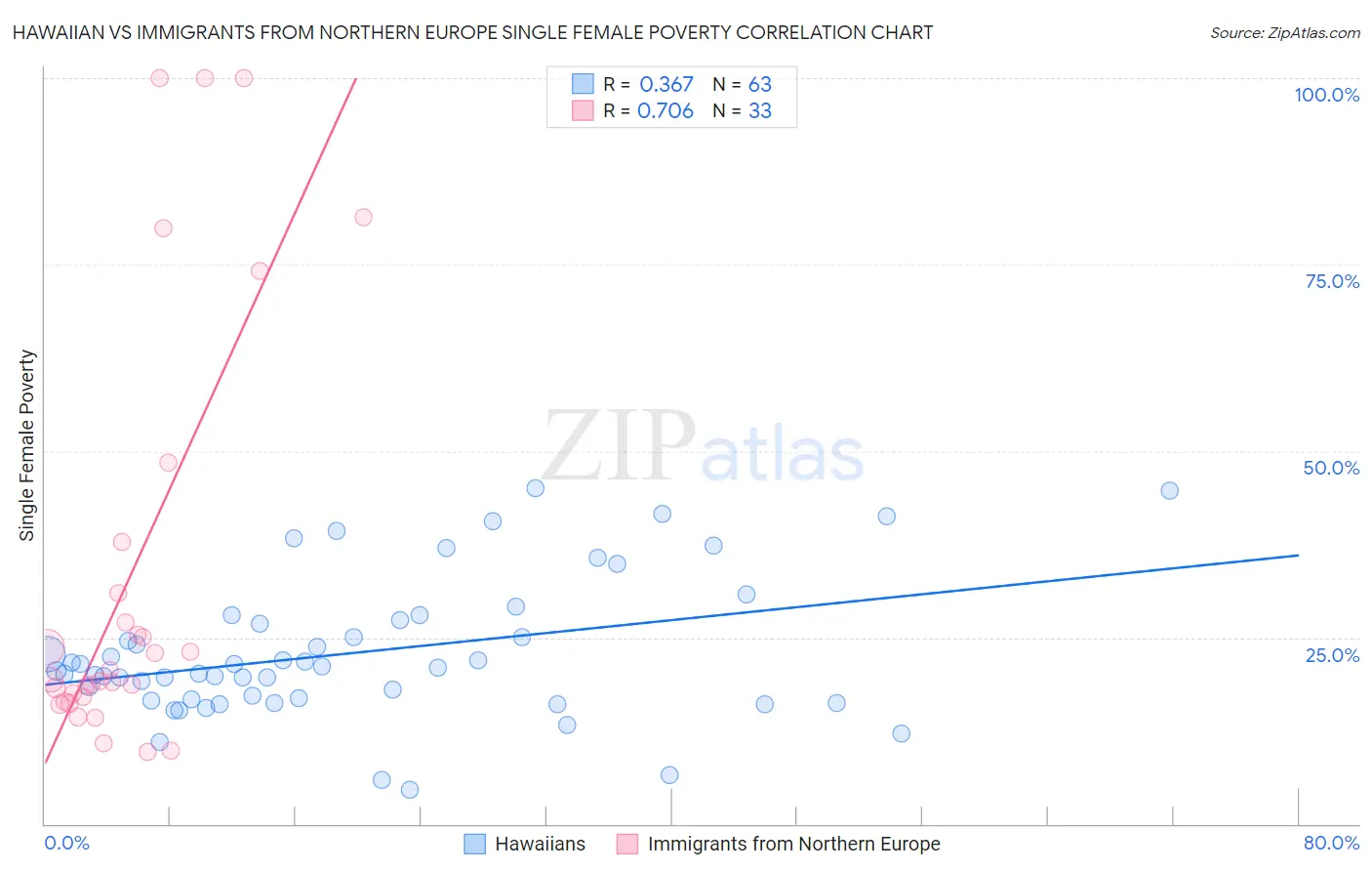 Hawaiian vs Immigrants from Northern Europe Single Female Poverty