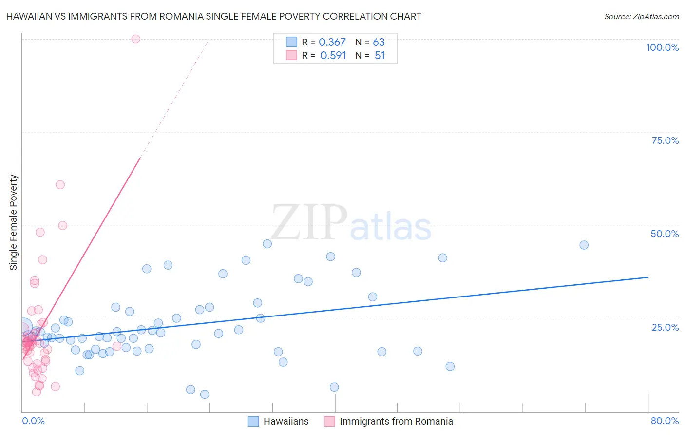 Hawaiian vs Immigrants from Romania Single Female Poverty