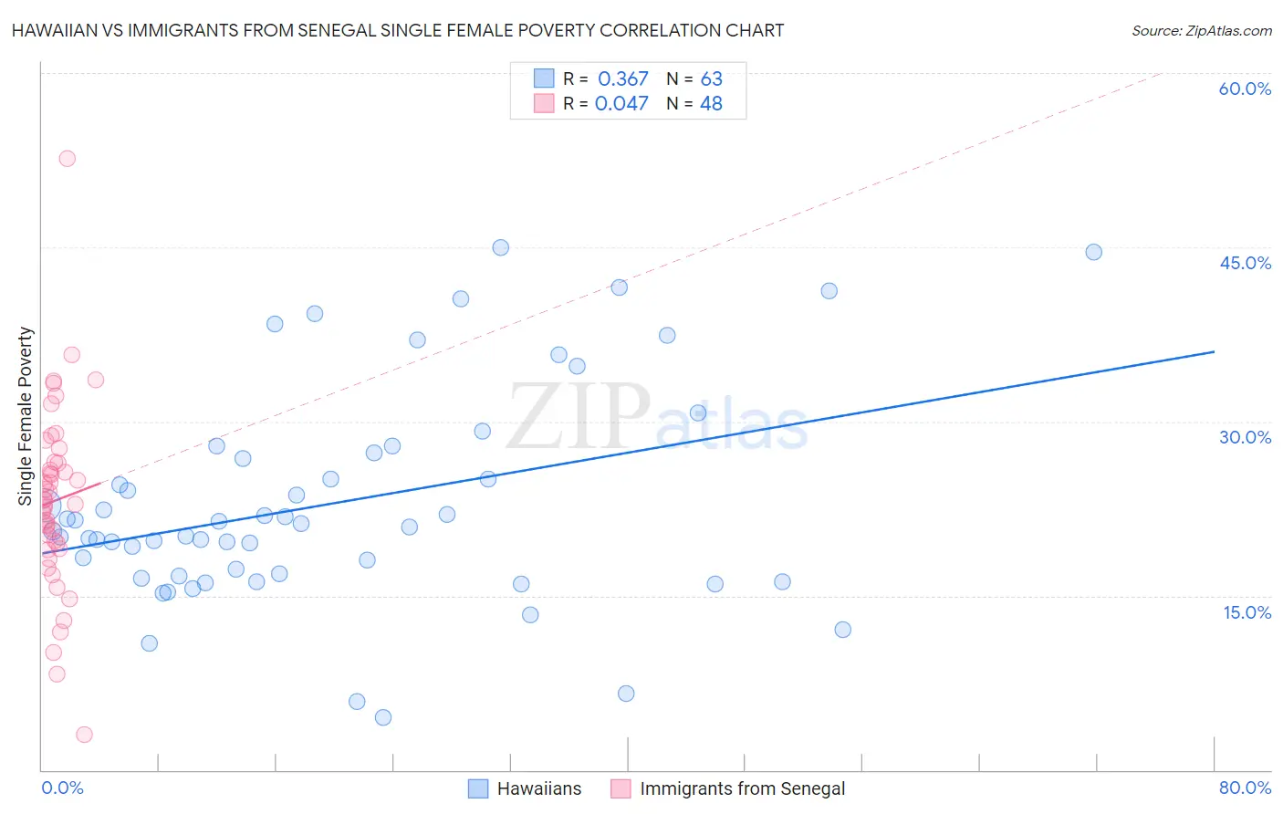 Hawaiian vs Immigrants from Senegal Single Female Poverty