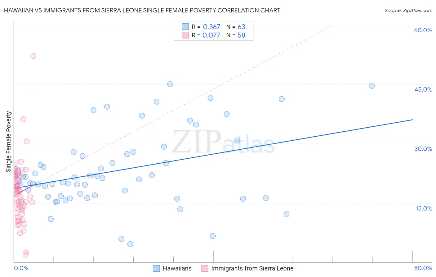 Hawaiian vs Immigrants from Sierra Leone Single Female Poverty