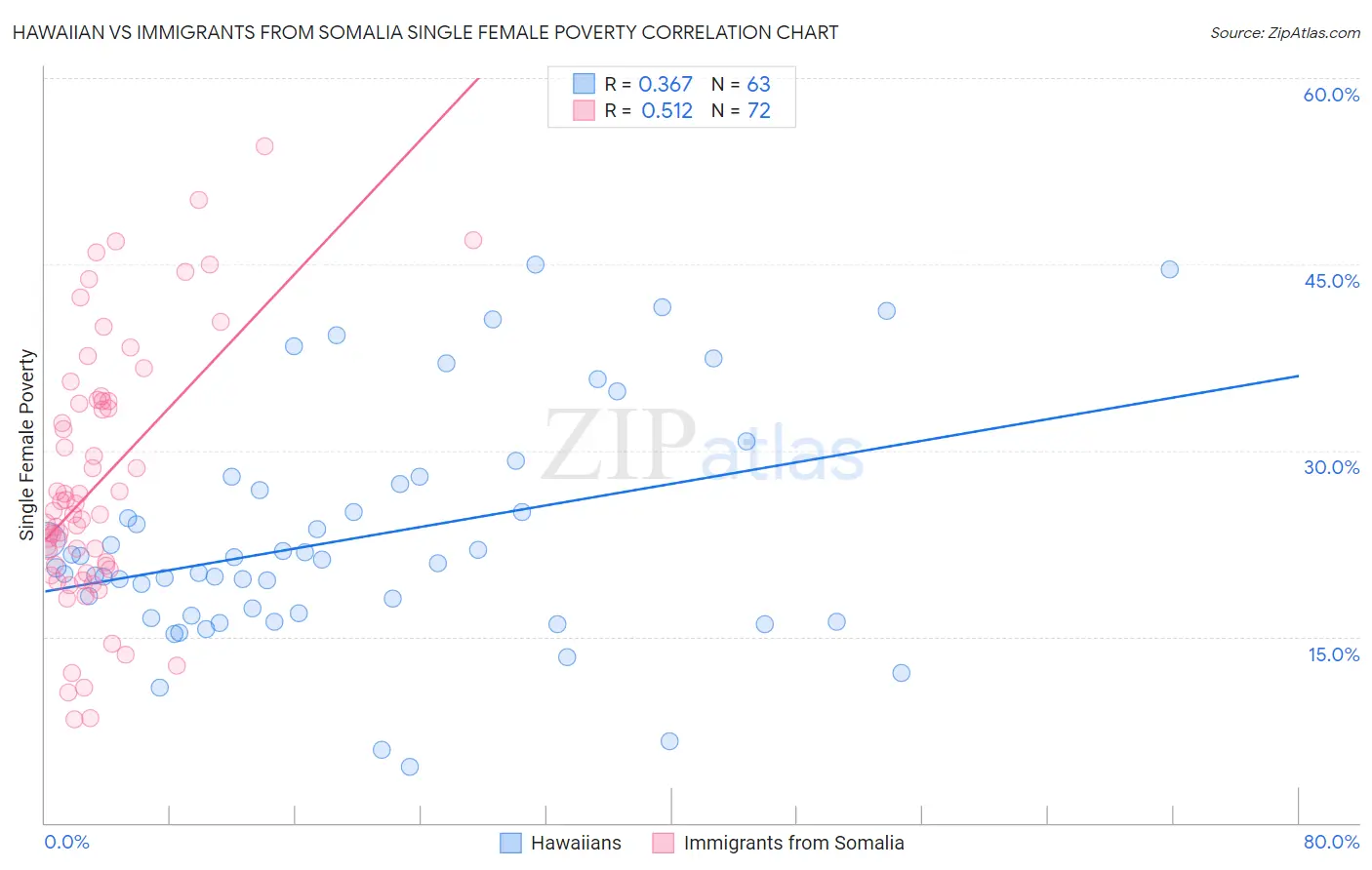 Hawaiian vs Immigrants from Somalia Single Female Poverty