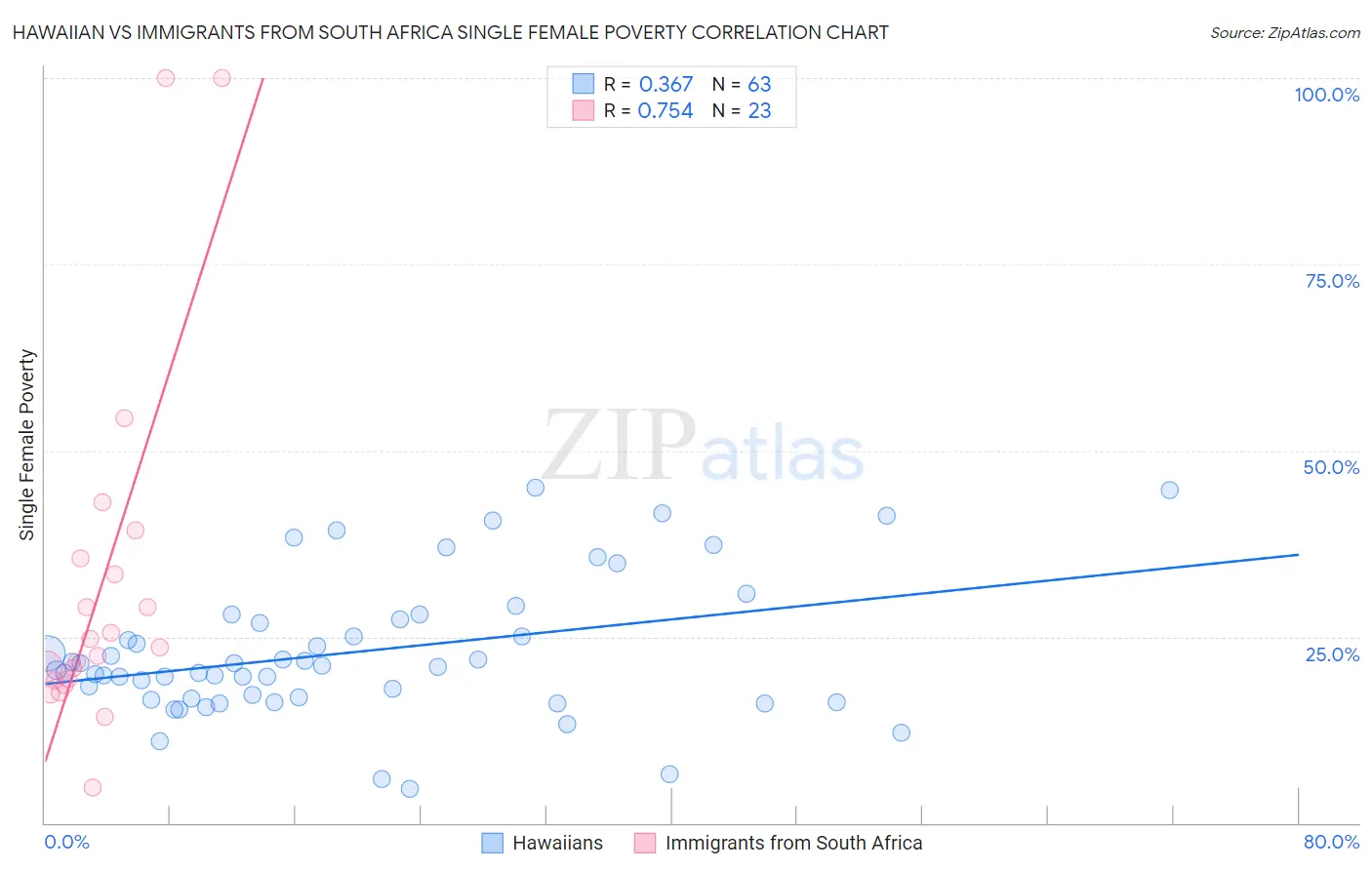 Hawaiian vs Immigrants from South Africa Single Female Poverty
