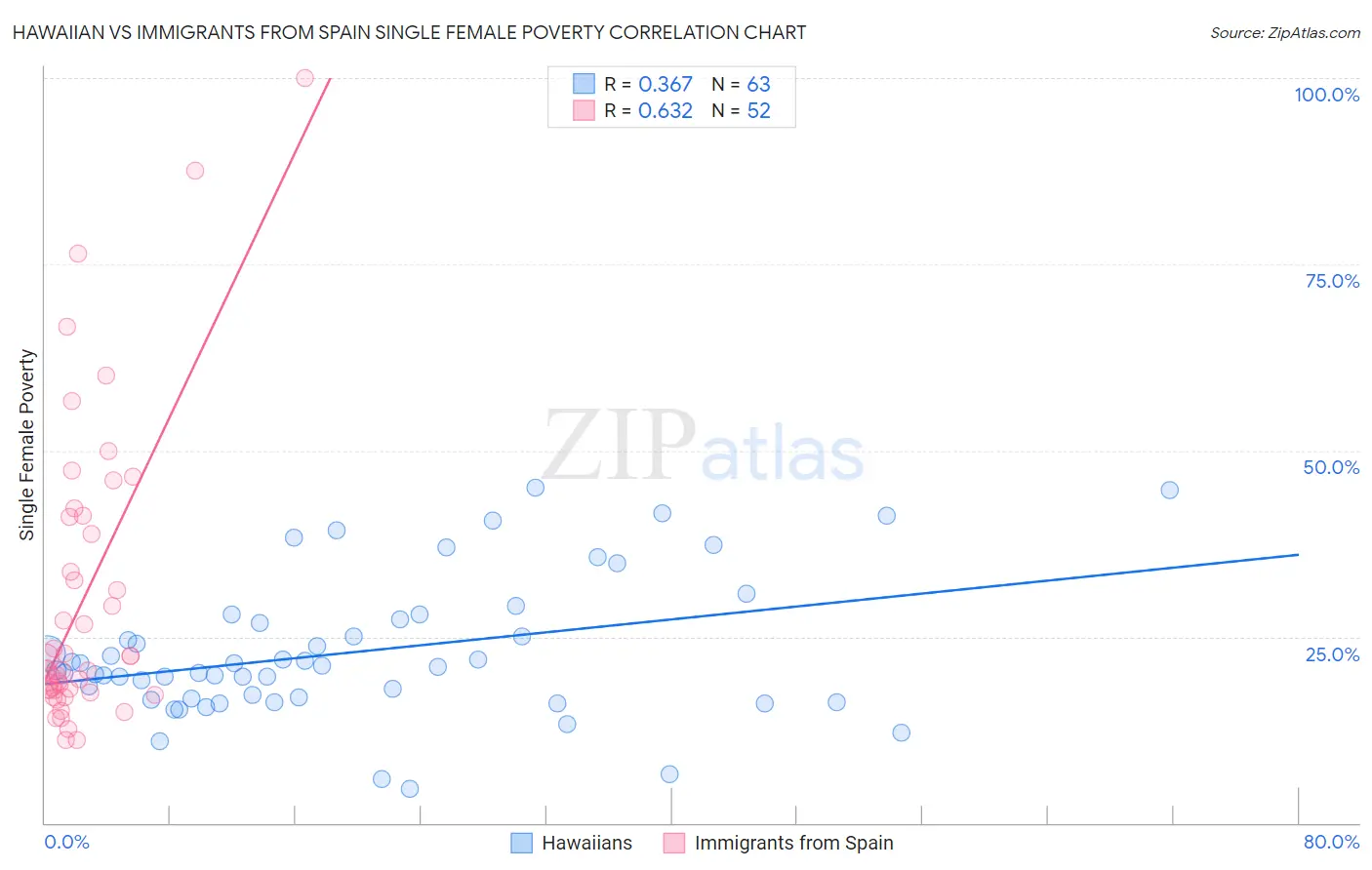 Hawaiian vs Immigrants from Spain Single Female Poverty