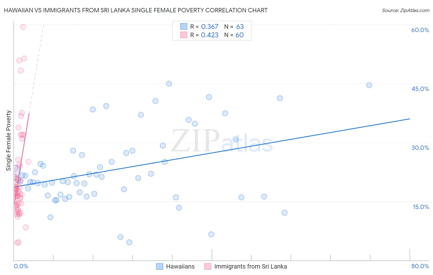 Hawaiian vs Immigrants from Sri Lanka Single Female Poverty