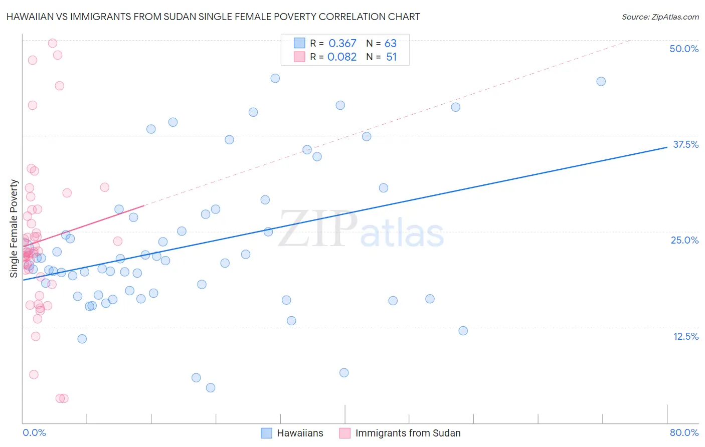 Hawaiian vs Immigrants from Sudan Single Female Poverty