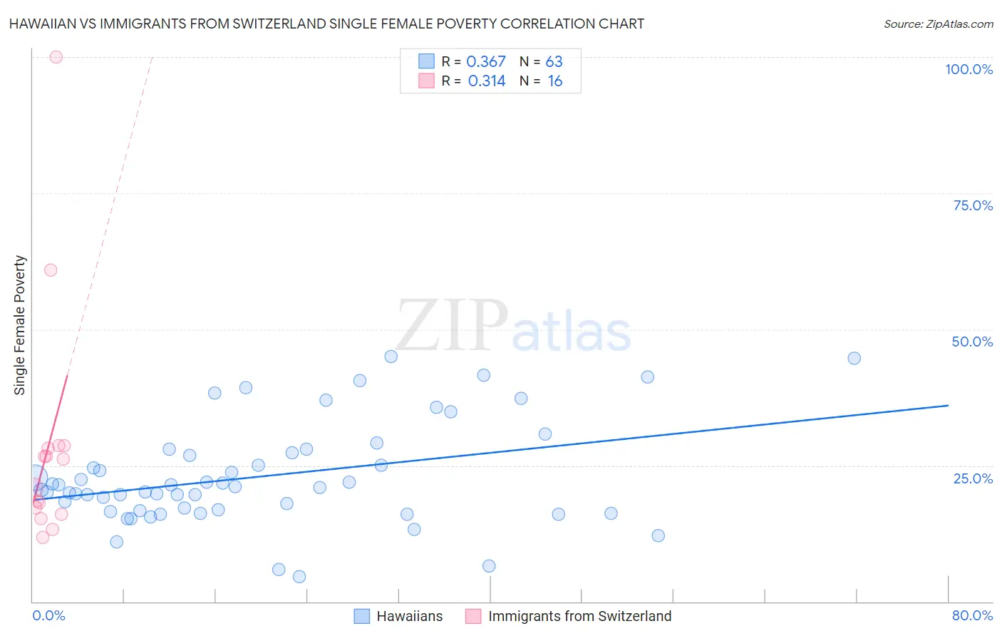 Hawaiian vs Immigrants from Switzerland Single Female Poverty