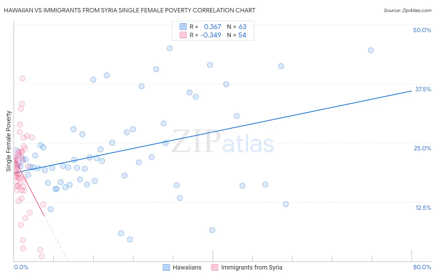 Hawaiian vs Immigrants from Syria Single Female Poverty
