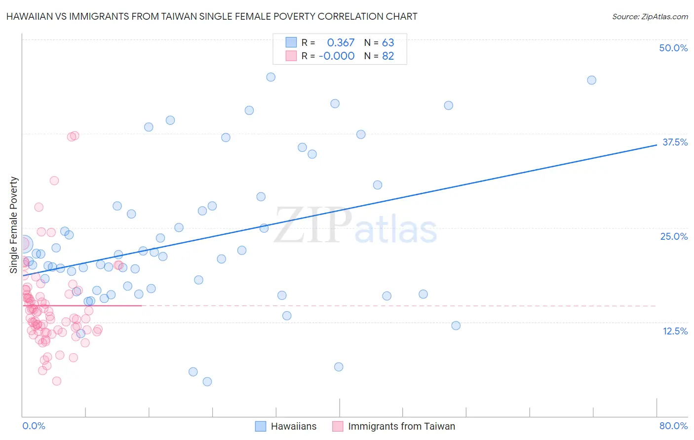 Hawaiian vs Immigrants from Taiwan Single Female Poverty