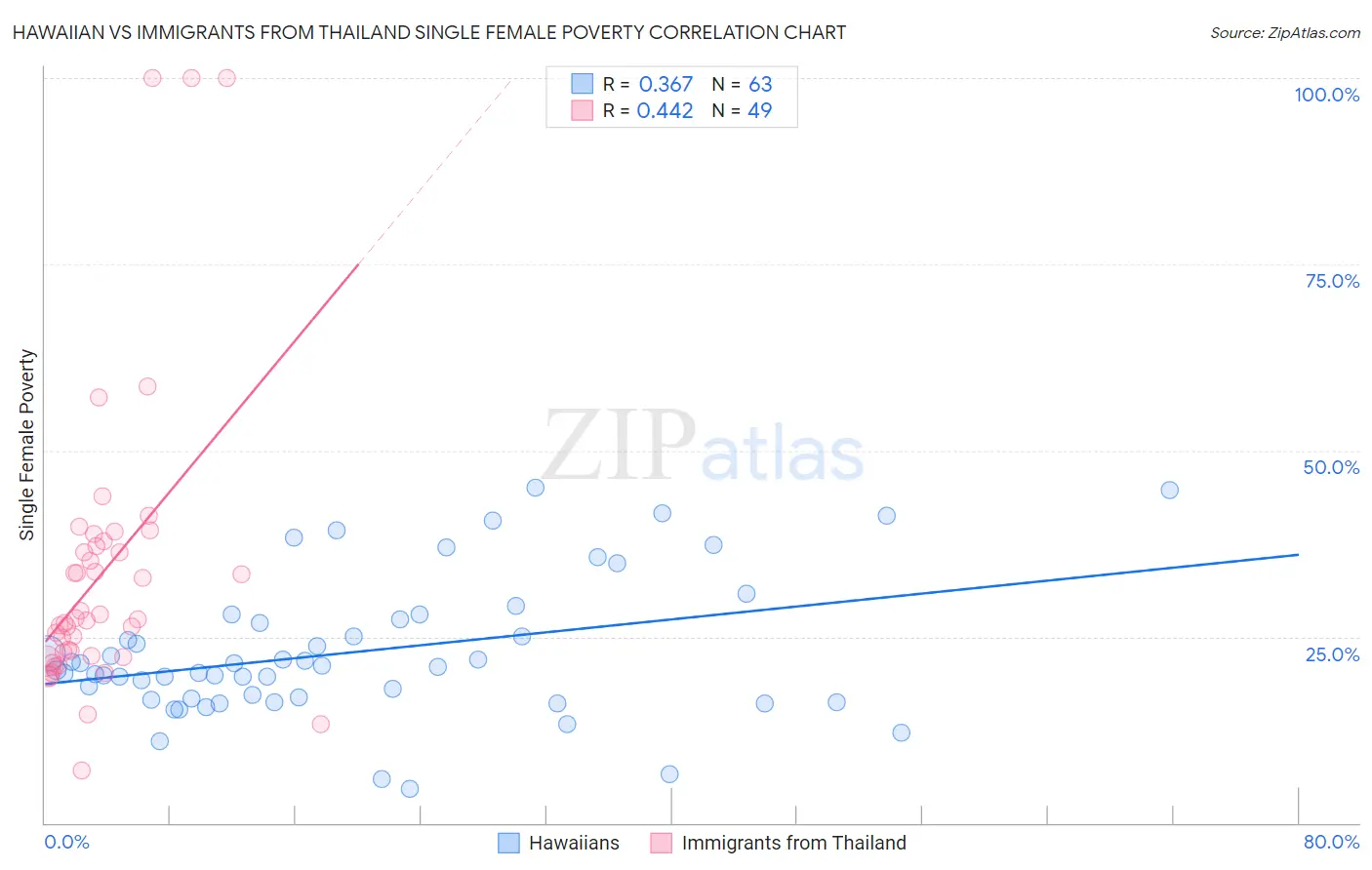 Hawaiian vs Immigrants from Thailand Single Female Poverty