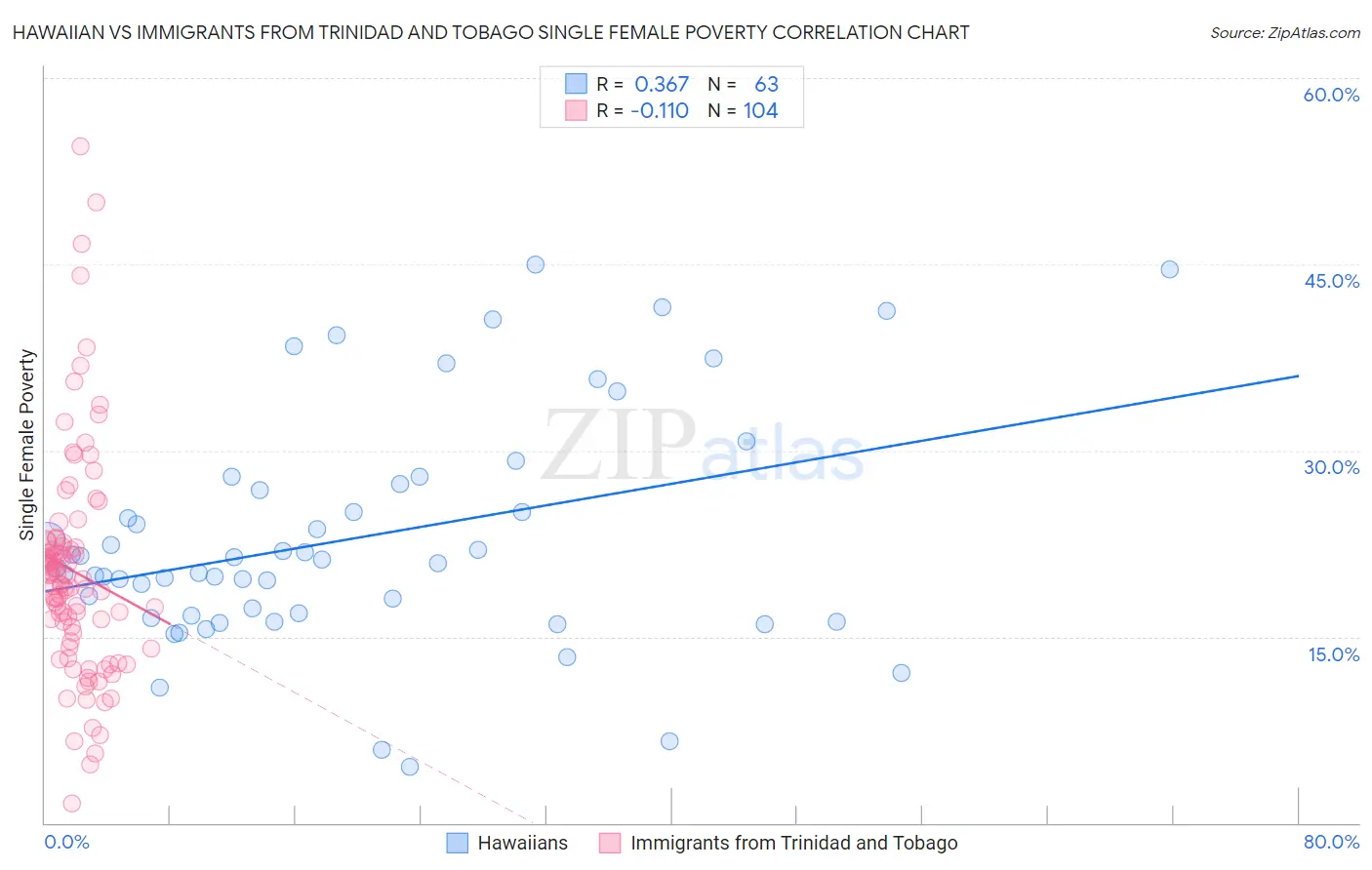 Hawaiian vs Immigrants from Trinidad and Tobago Single Female Poverty