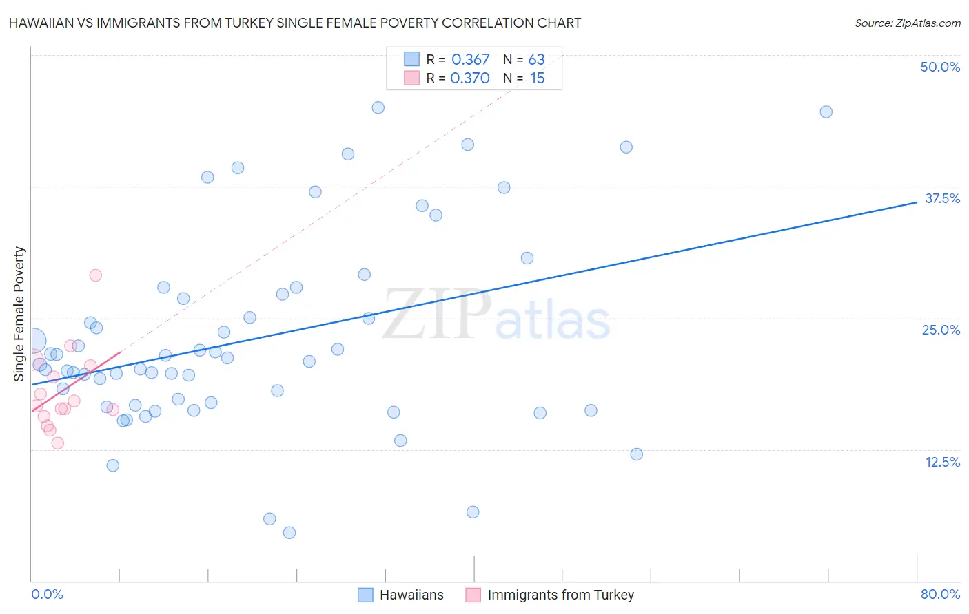 Hawaiian vs Immigrants from Turkey Single Female Poverty