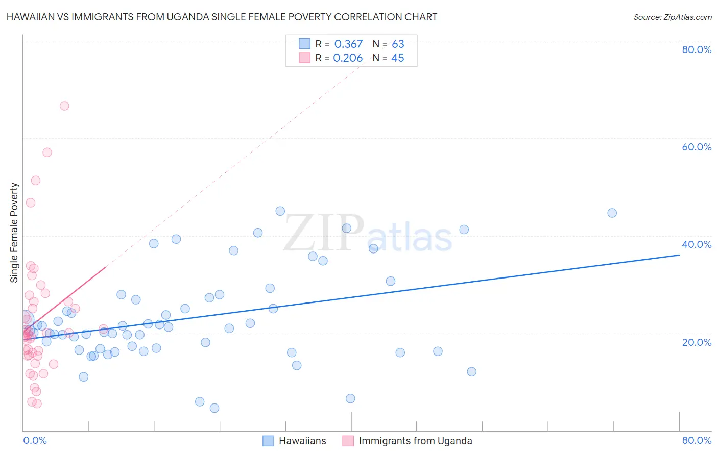 Hawaiian vs Immigrants from Uganda Single Female Poverty