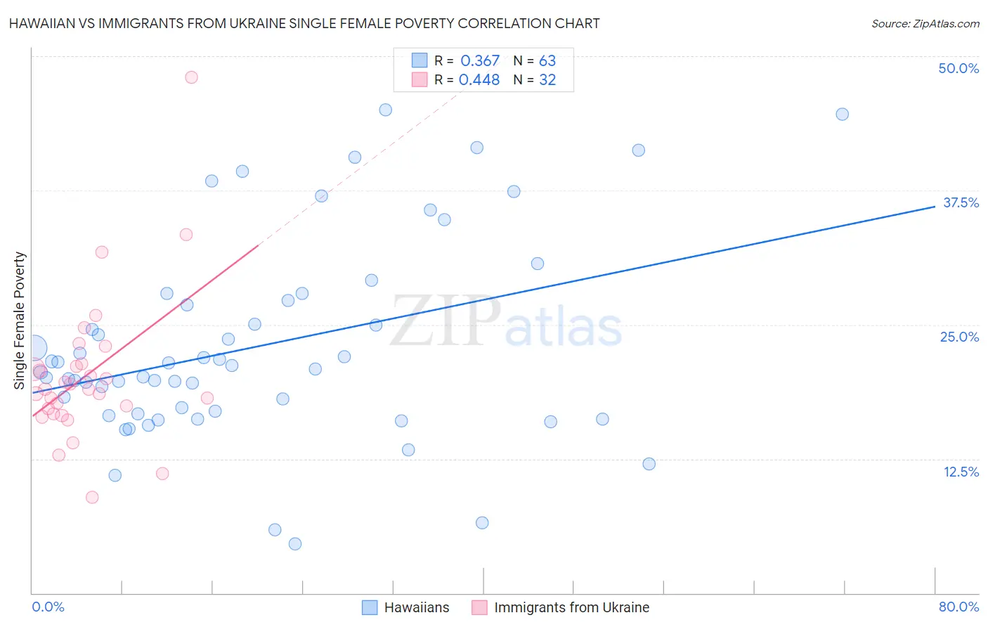 Hawaiian vs Immigrants from Ukraine Single Female Poverty