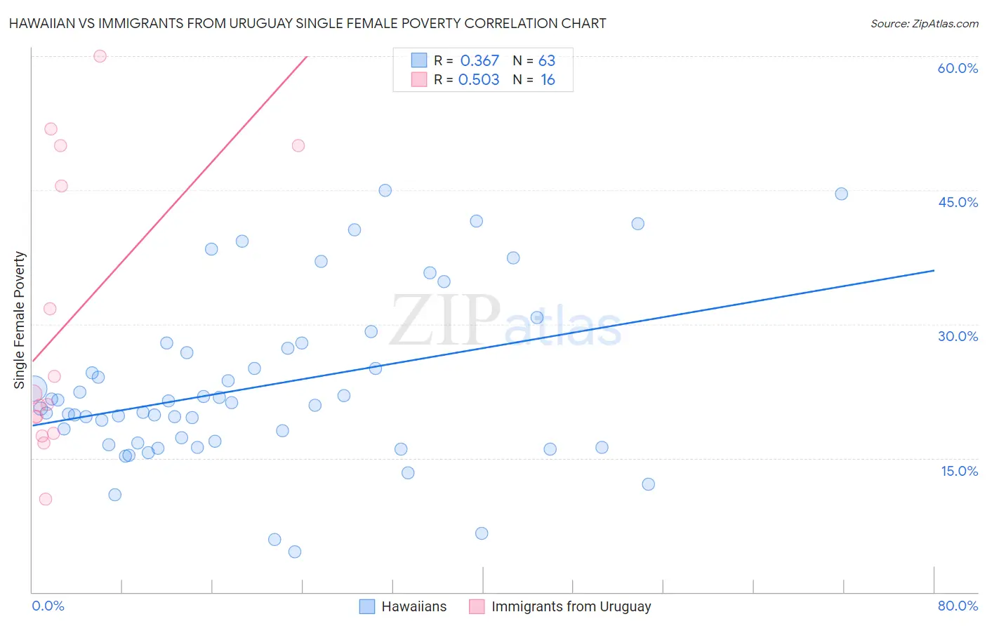 Hawaiian vs Immigrants from Uruguay Single Female Poverty