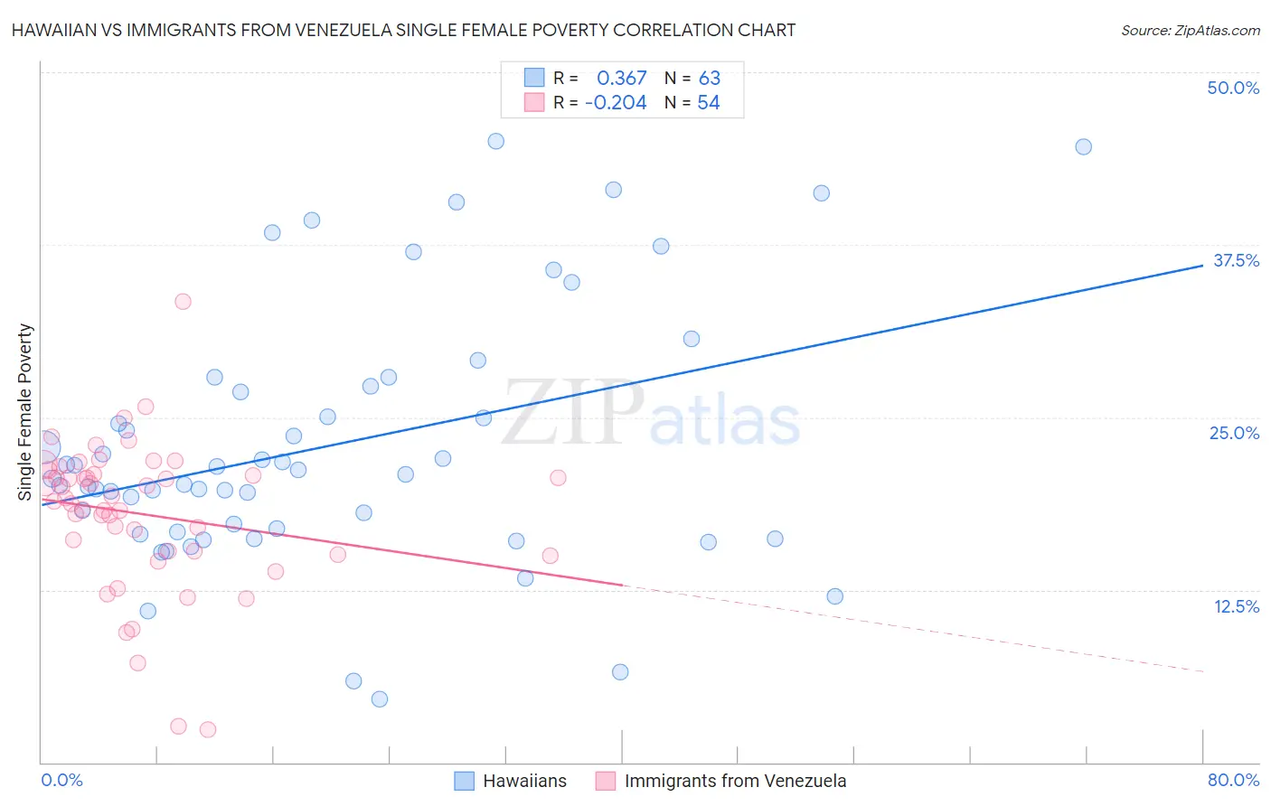 Hawaiian vs Immigrants from Venezuela Single Female Poverty