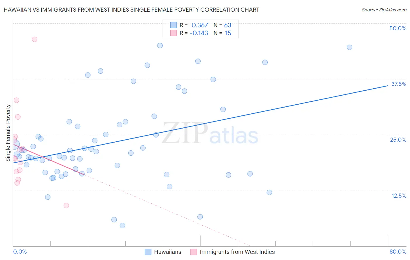 Hawaiian vs Immigrants from West Indies Single Female Poverty