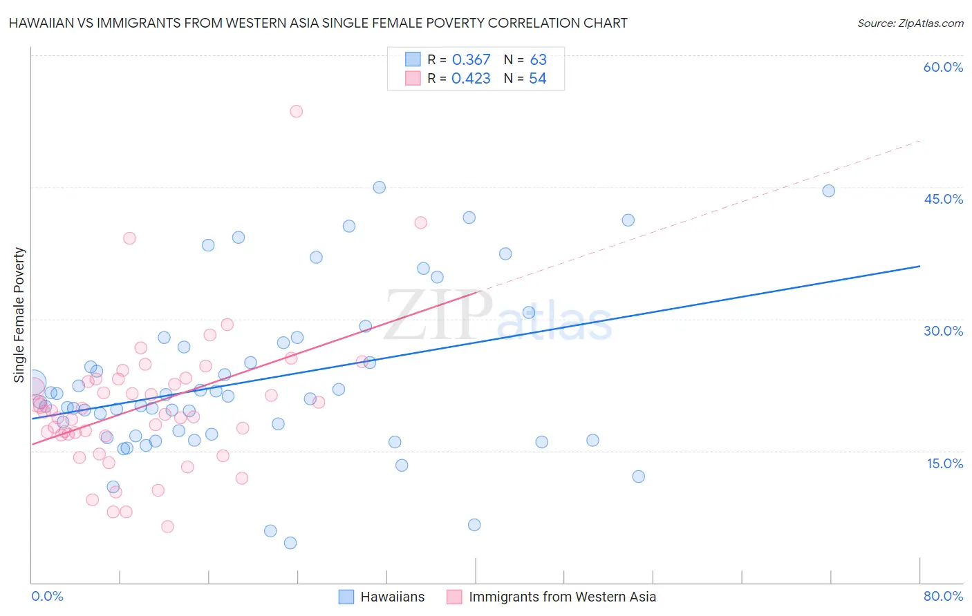 Hawaiian vs Immigrants from Western Asia Single Female Poverty