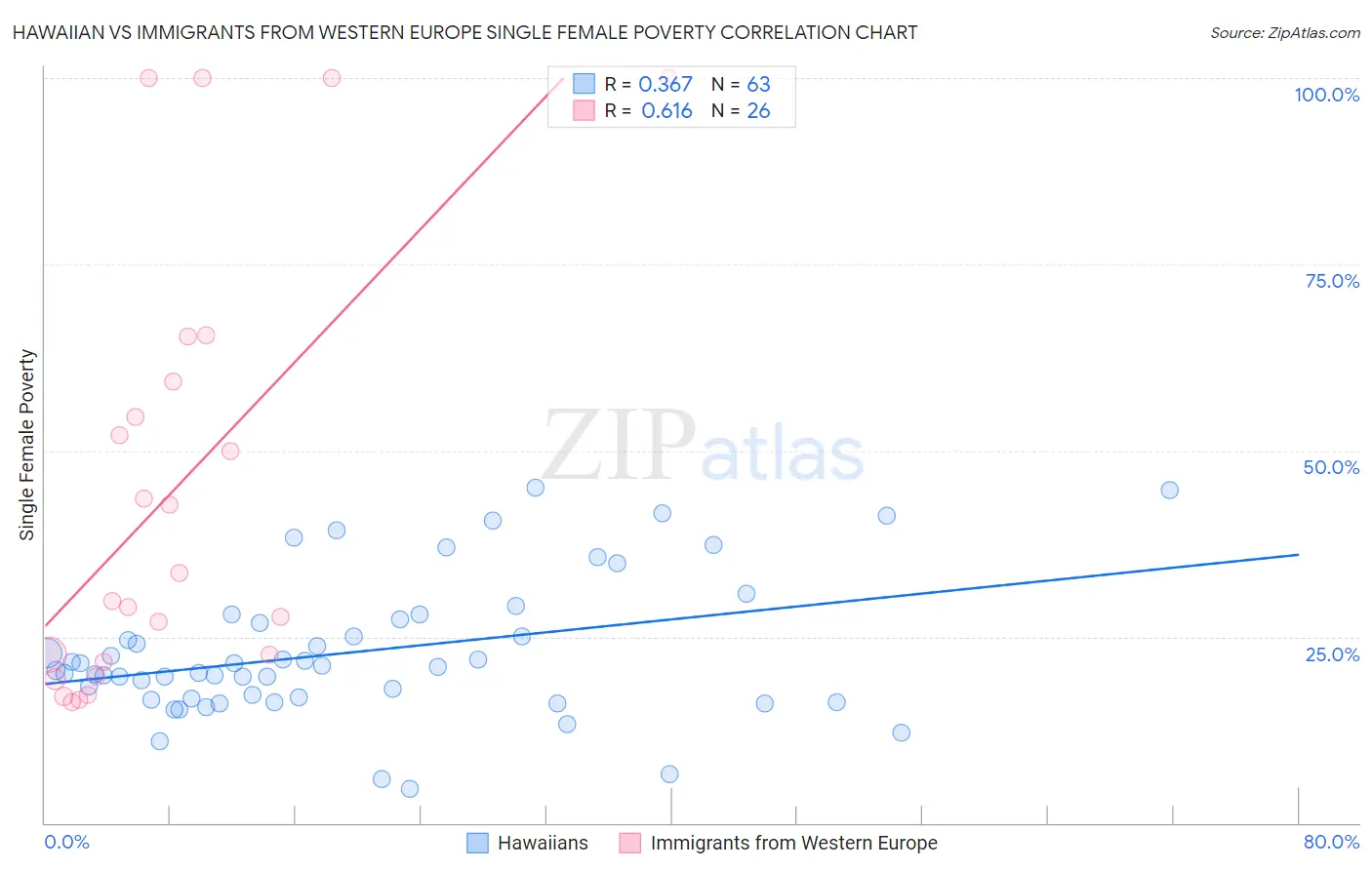 Hawaiian vs Immigrants from Western Europe Single Female Poverty