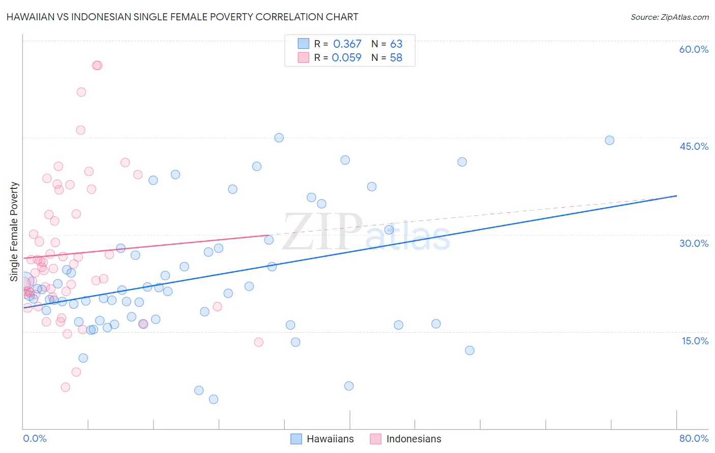 Hawaiian vs Indonesian Single Female Poverty