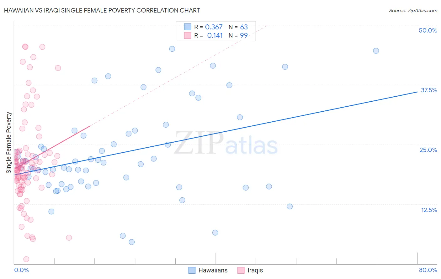 Hawaiian vs Iraqi Single Female Poverty