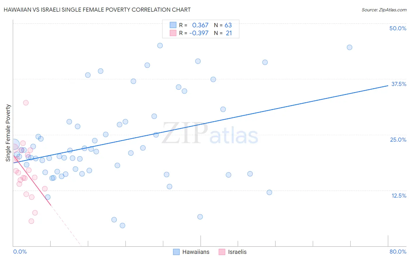 Hawaiian vs Israeli Single Female Poverty