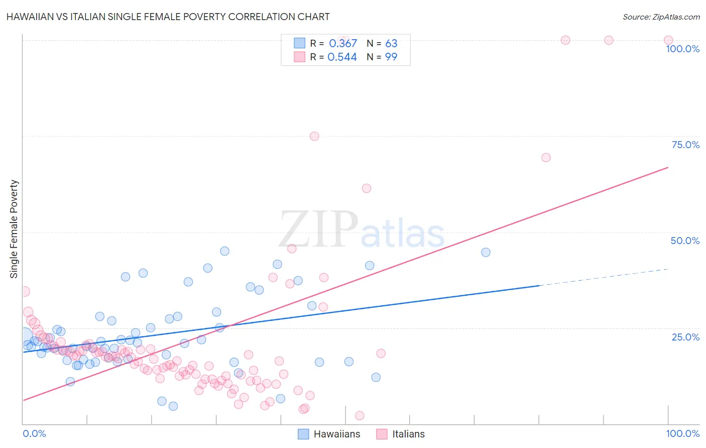 Hawaiian vs Italian Single Female Poverty