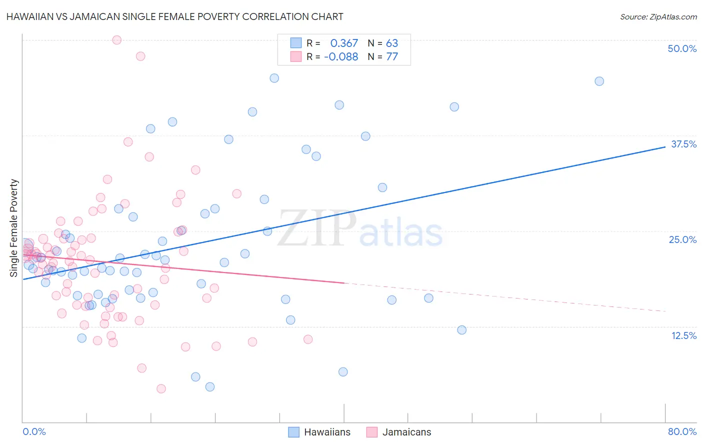 Hawaiian vs Jamaican Single Female Poverty