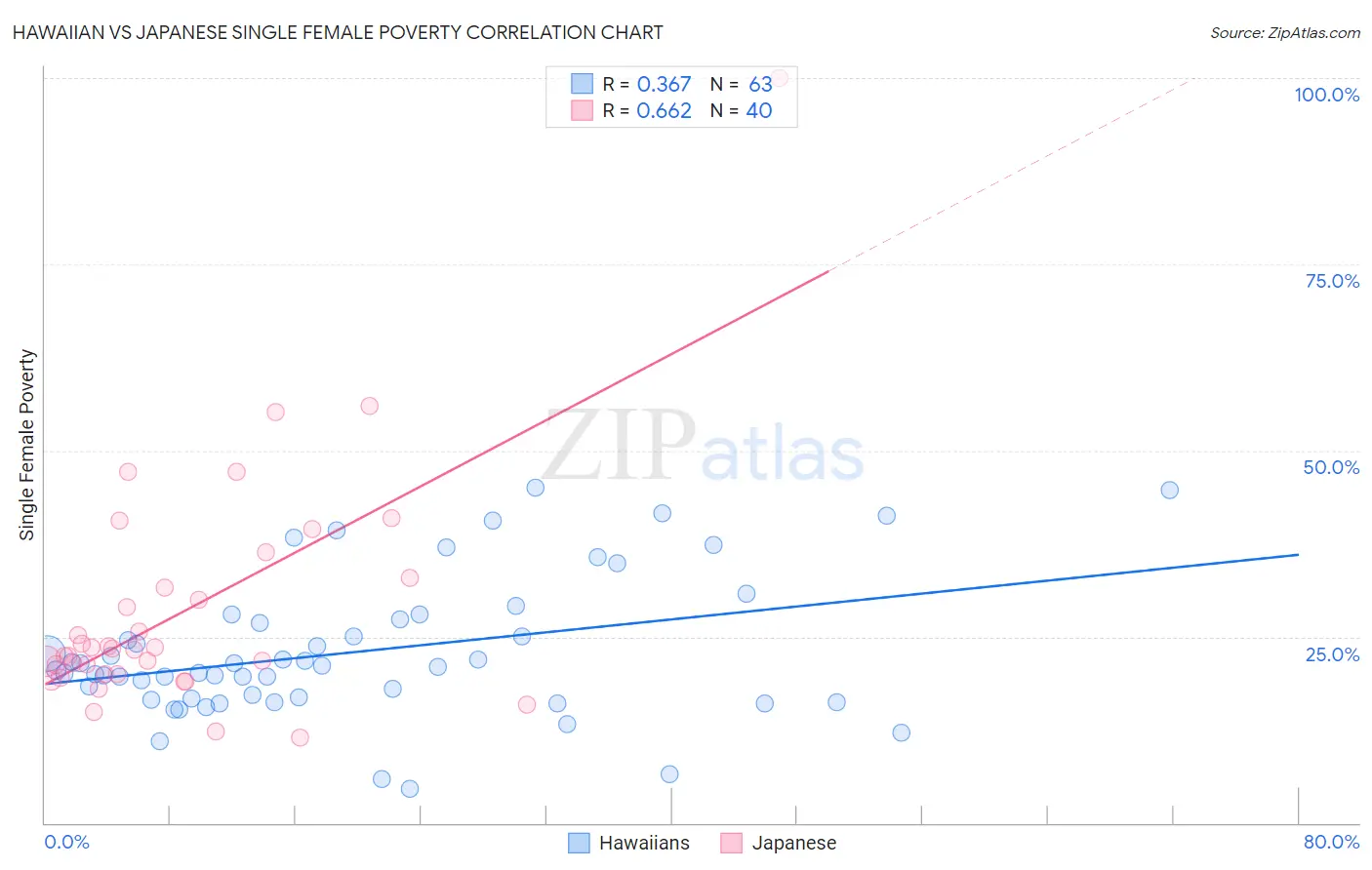 Hawaiian vs Japanese Single Female Poverty
