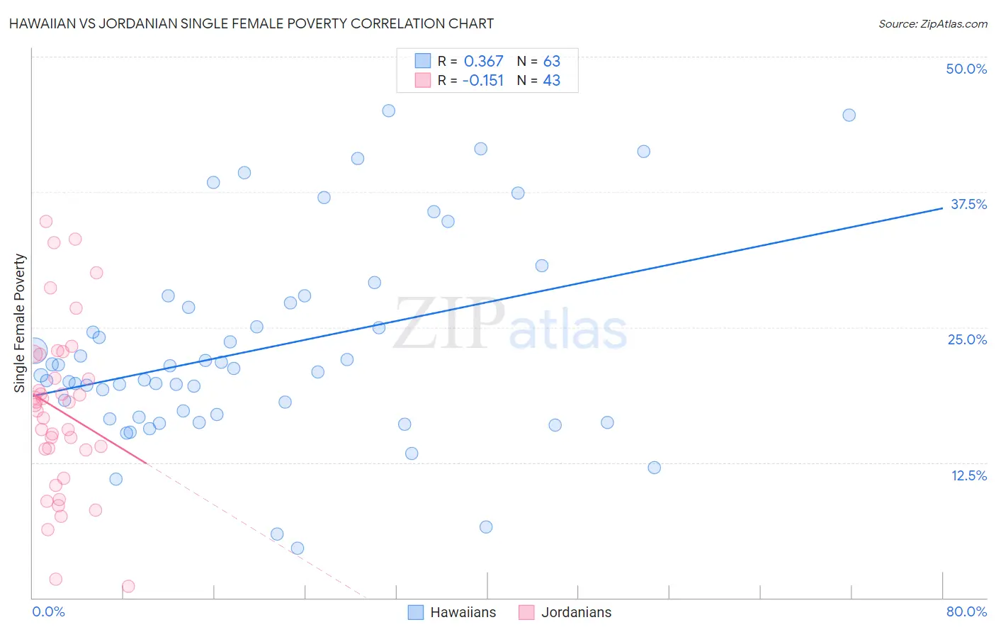 Hawaiian vs Jordanian Single Female Poverty