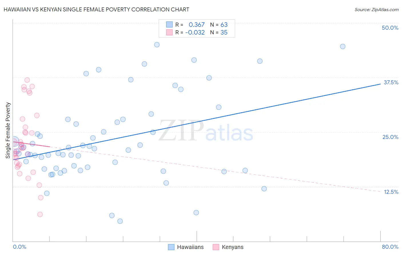 Hawaiian vs Kenyan Single Female Poverty