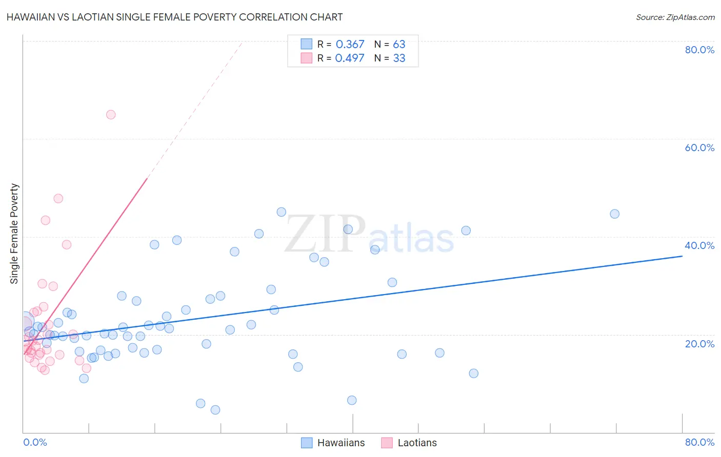 Hawaiian vs Laotian Single Female Poverty