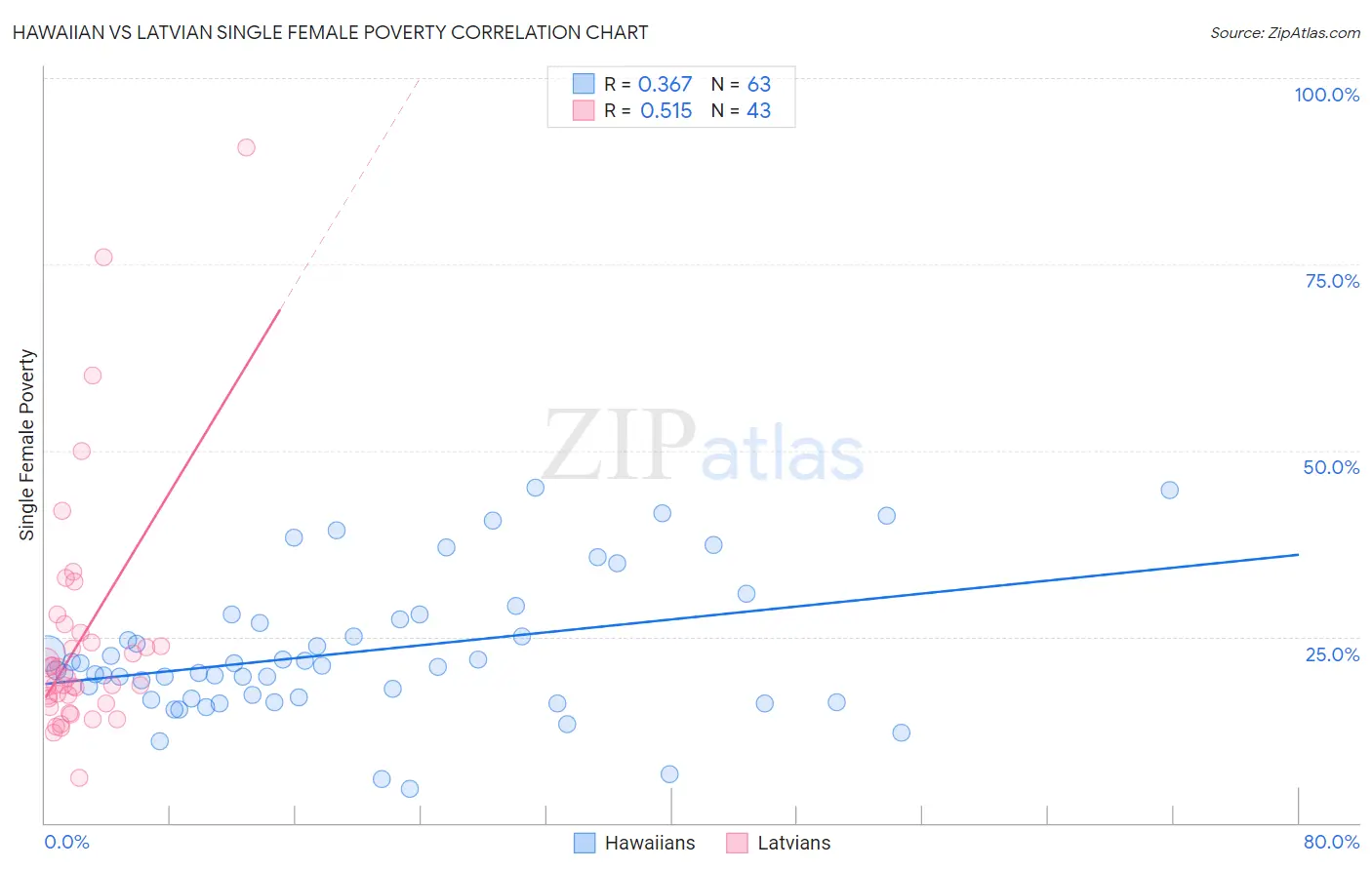 Hawaiian vs Latvian Single Female Poverty