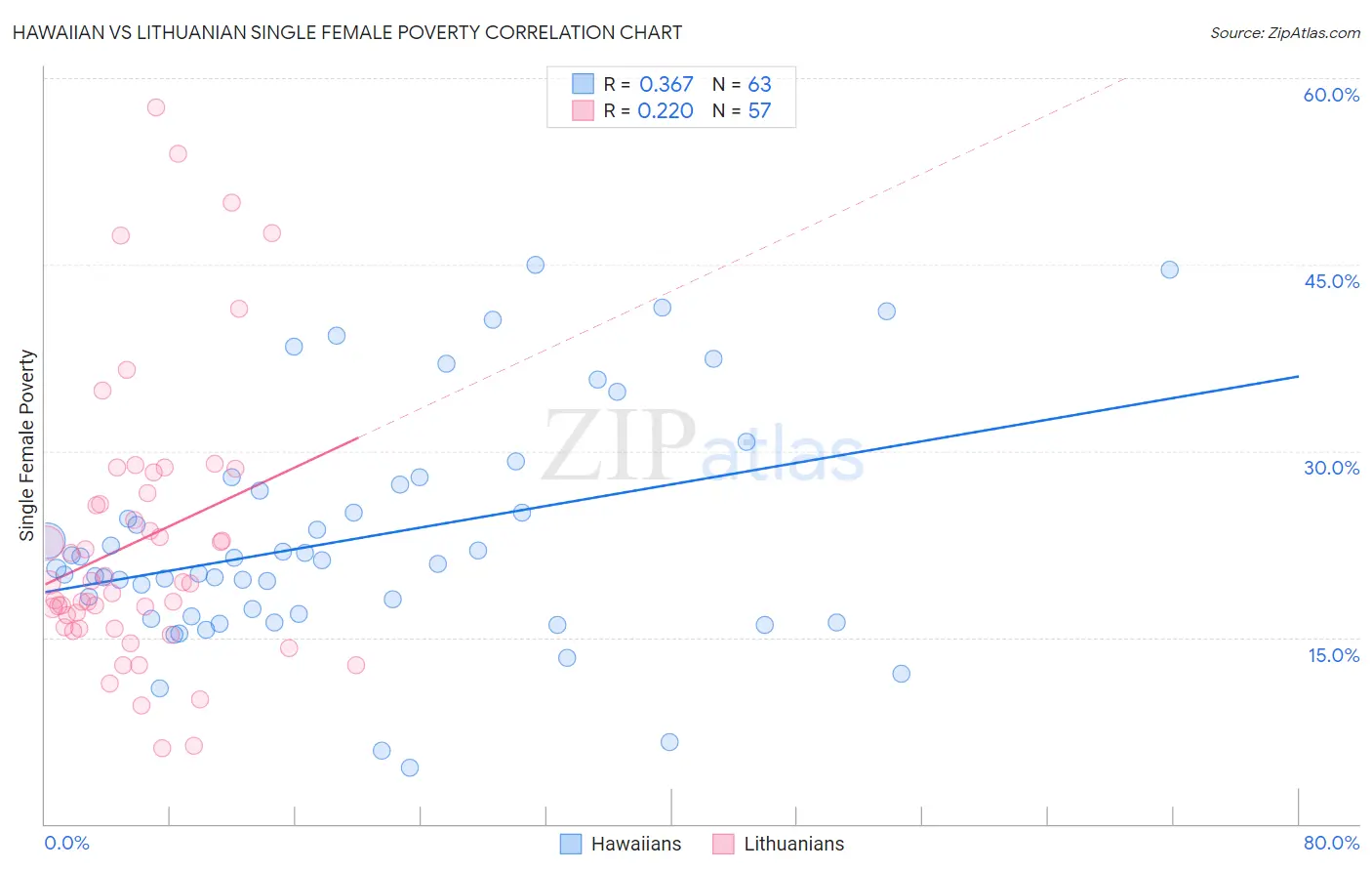 Hawaiian vs Lithuanian Single Female Poverty