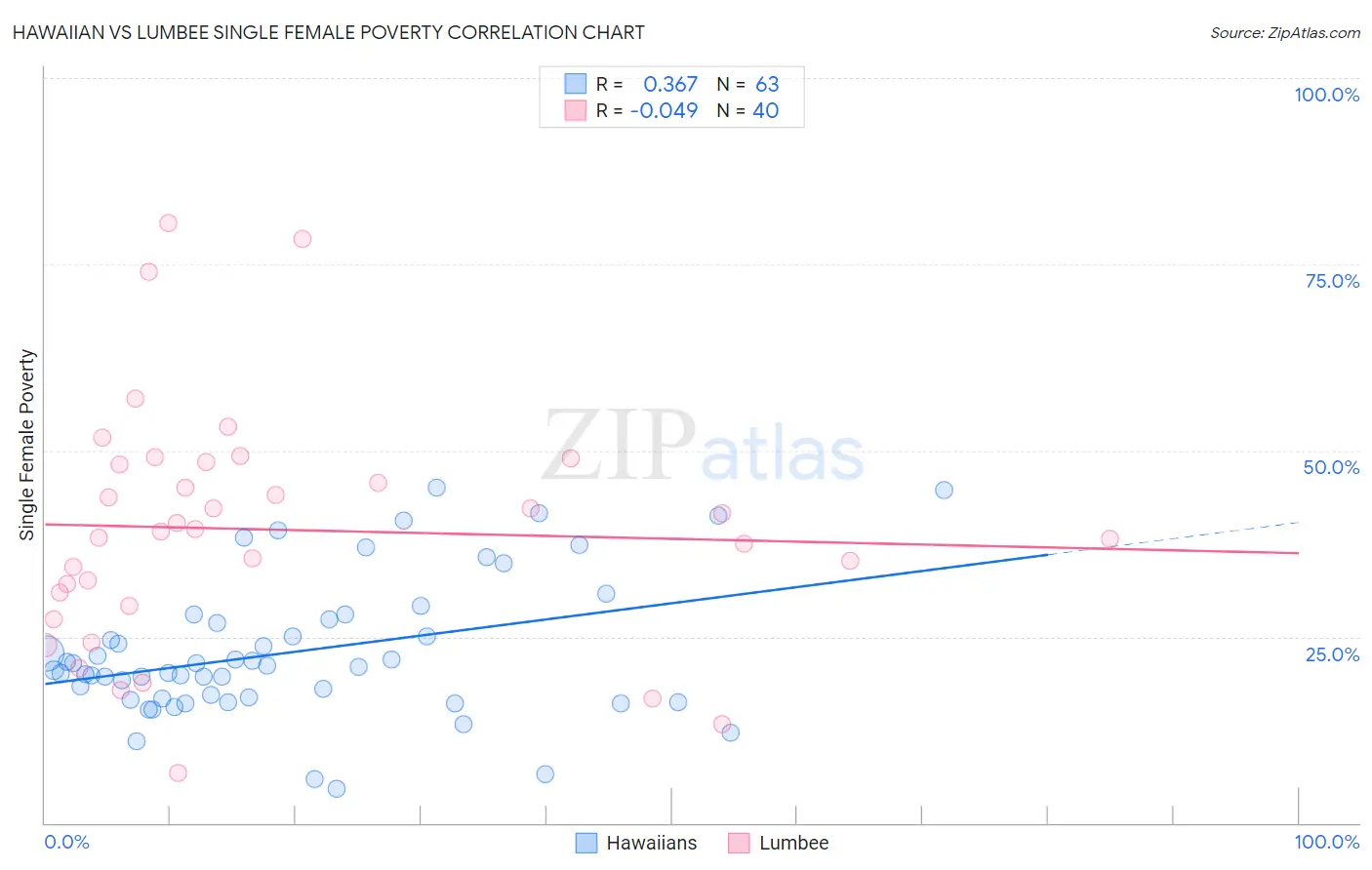 Hawaiian vs Lumbee Single Female Poverty