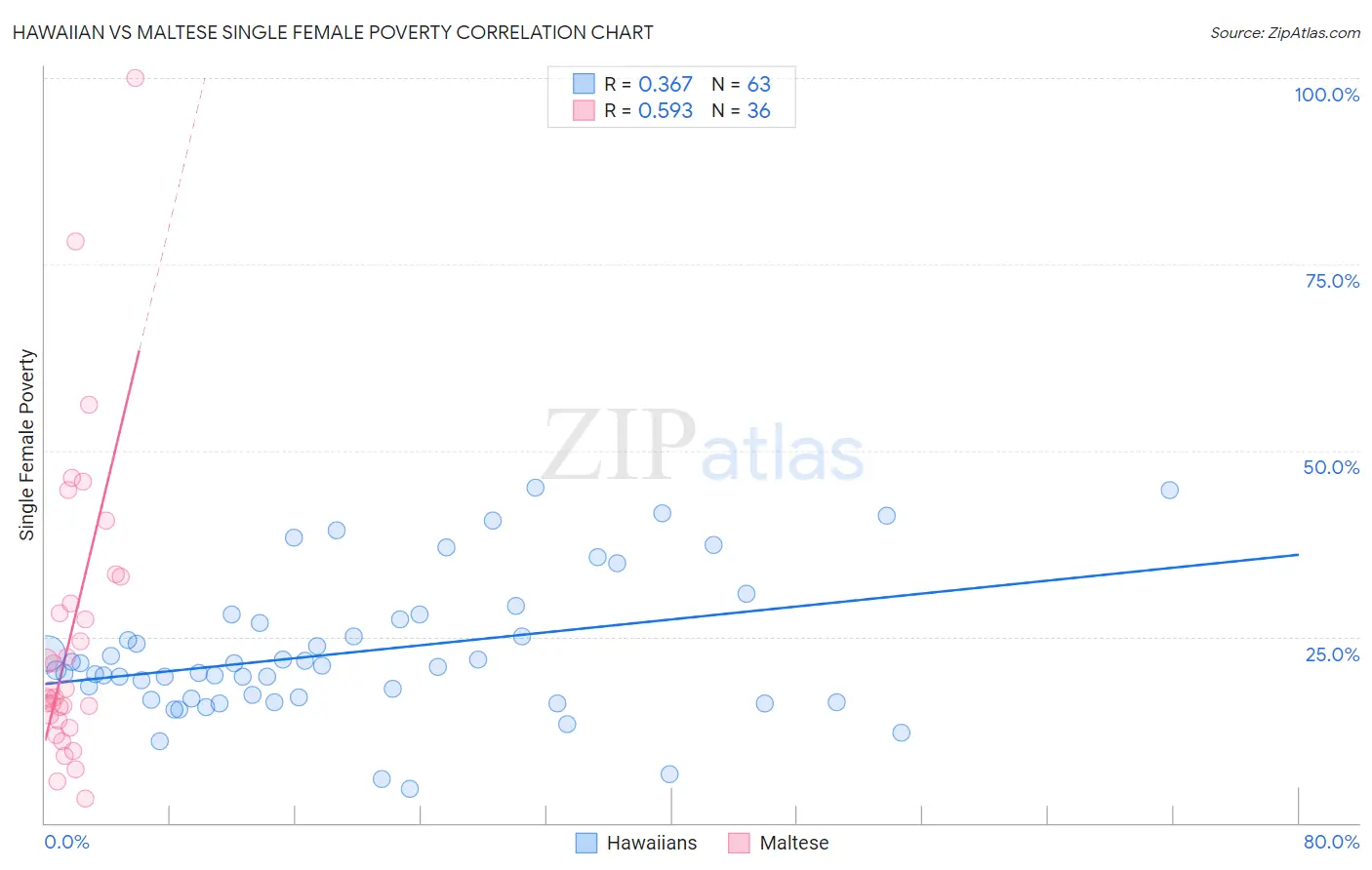 Hawaiian vs Maltese Single Female Poverty