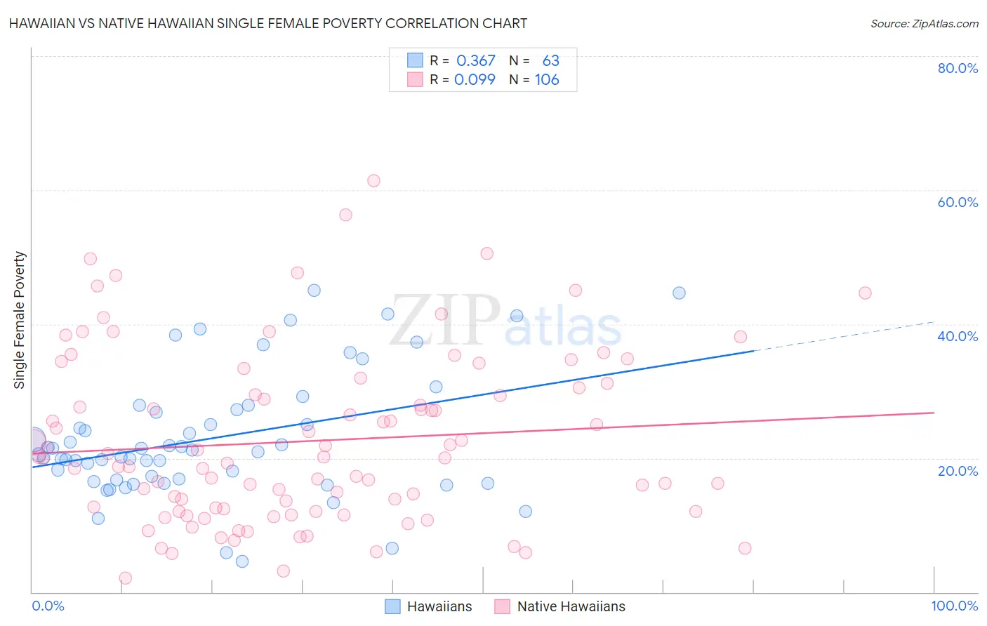 Hawaiian vs Native Hawaiian Single Female Poverty