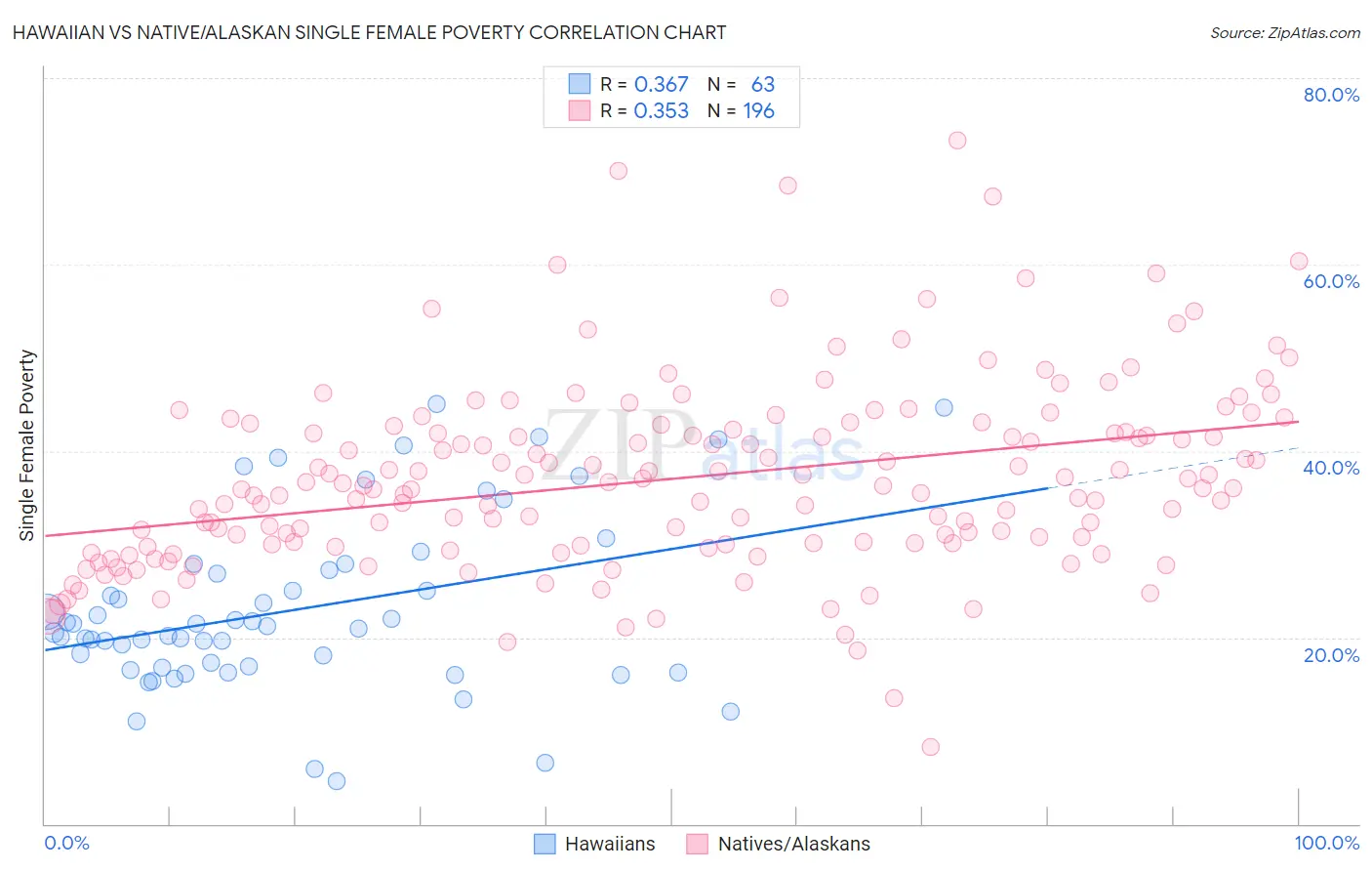 Hawaiian vs Native/Alaskan Single Female Poverty