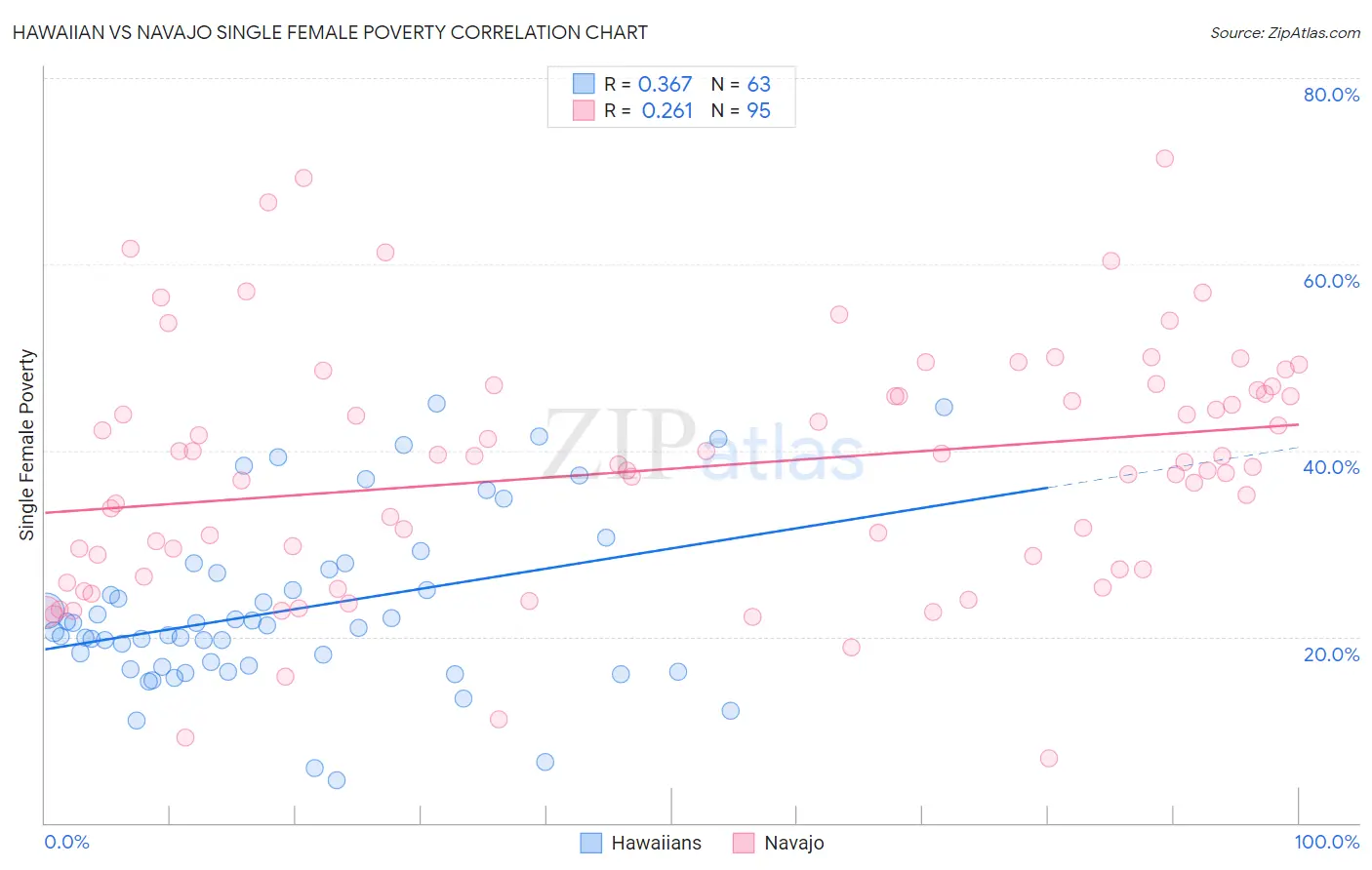 Hawaiian vs Navajo Single Female Poverty