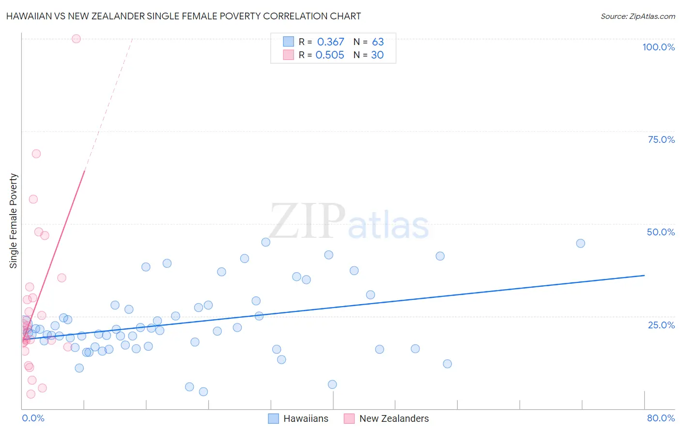 Hawaiian vs New Zealander Single Female Poverty